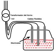 Los electrodos en la chatarra de un horno de arco eléctrico.