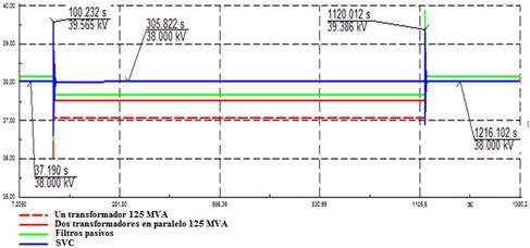 Comportamiento de la tensión de un horno de arco eléctrico con el empleo de un SVC.
