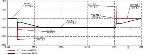 Simulación del comportamiento de la frecuencia del SEN con y sin BESS.