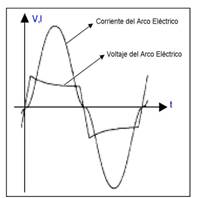 Forma de onda genérica de la tensión y la corriente durante el arco eléctrico establecido [1].