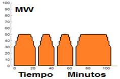 Forma de onda de la potencia activa durante las coladas de un horno de arco eléctrico [1].