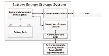 Esquema simplificado de un sistema de almacenamiento de baterías [5].