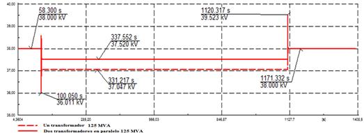 Comportamiento de la tensión secuencia positiva sin instalar los filtros, ni SVC, ni BESS.