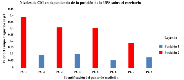 Representaci&oacute;n de los valores de CM existente entre la posici&oacute;n de la UPS respecto a la torre y el ordenador ubicados sobre los escritorios del laboratorio 3 de la Facultad de Ingenier&iacute;a Autom&aacute;tica y Biom&eacute;dica.