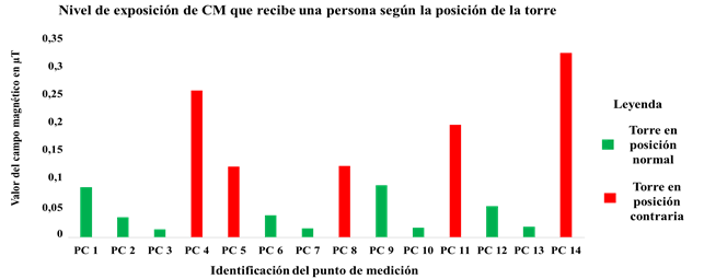 Representaci&oacute;n comparativa del nivel de exposici&oacute;n de CM que recibe una persona seg&uacute;n la orientaci&oacute;n de la torre en el laboratorio 1 de la residencia estudiantil.