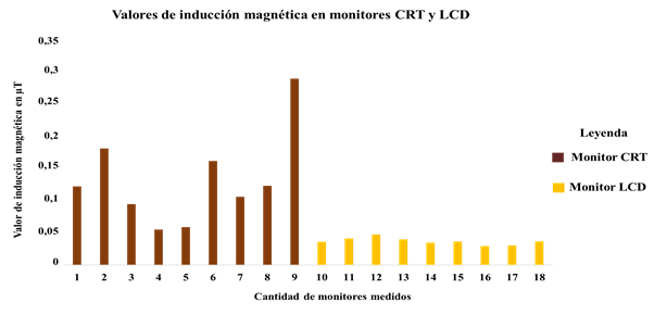Representaci&oacute;n del valor de inducci&oacute;n magn&eacute;tica en monitores CRT (PC 1 - PC 9) y monitores LCD (PC 10 - PC 18).