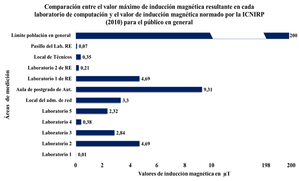 Gr&aacute;fica comparativa entre el valor m&aacute;ximo de inducci&oacute;n magn&eacute;tica obtenido en cada laboratorio de computaci&oacute;n y el valor l&iacute;mite de inducci&oacute;n magn&eacute;tica recomendada por la ICNIRP en 2010 para el p&uacute;blico en general.