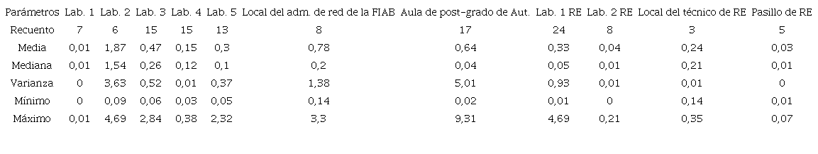 Resumen estad&iacute;stico descriptivo de los valores promedios generales de las &aacute;reas de los laboratorios de computaci&oacute;n estudiados.