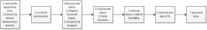 Principales pasos del RCM. [15].