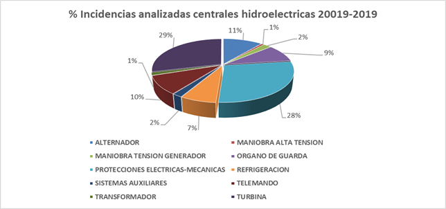An&aacute;lisis incidencias en centrales hidroel&eacute;ctricas analizadas en el periodo 2009-2019. [17].