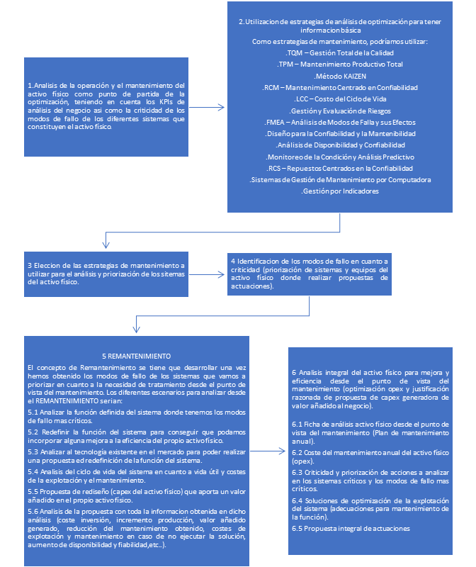 Estrategia de Remantenimiento.