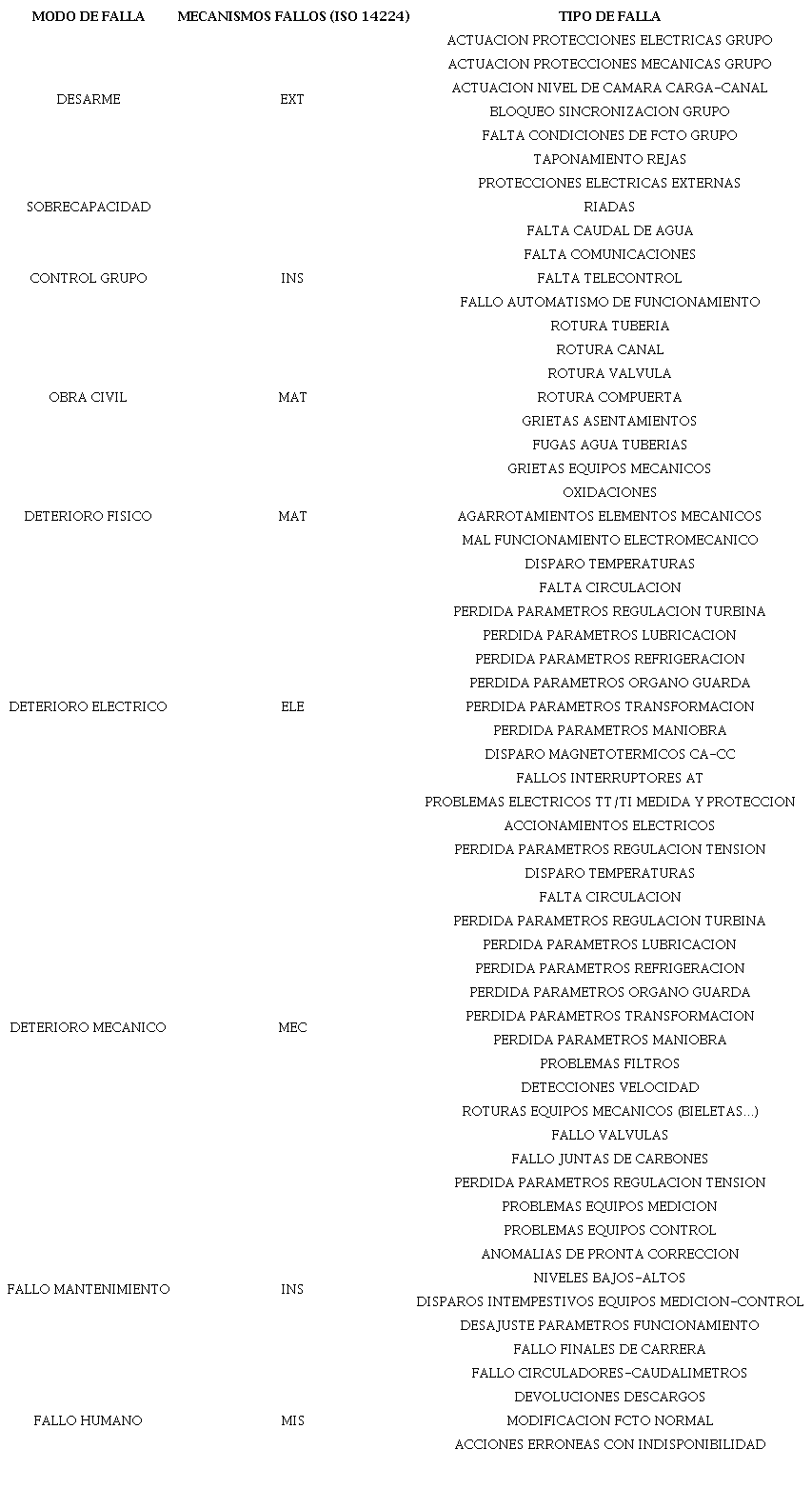Modos de fallo y tipos de fallo seg&uacute;n ISO 14224.