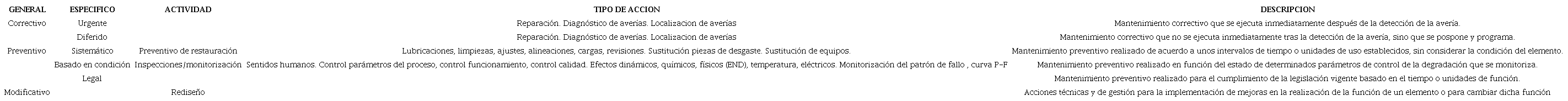 Categor&iacute;as de Mantenimiento seg&uacute;n UNE-EN 13306.