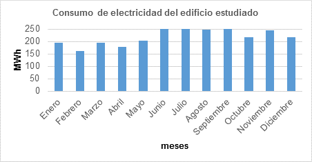 Consumo de electricidad del edificio durante un a&ntilde;o t&iacute;pico. Fuente: (Autores, 2019).