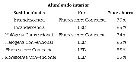 Ahorro energ&eacute;tico estimado por sustituci&oacute;n de l&aacute;mparas. Fuente: [9]