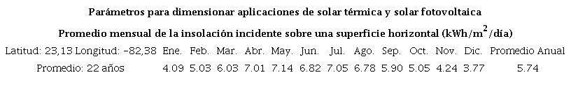 Par&aacute;metros de irradiaci&oacute;n solar para La Habana. Fuente: [17]