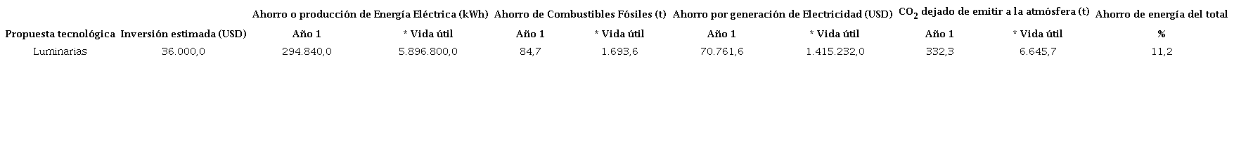 Resultados esperados con la implementac&iacute;on de la propuesta tecnolof&iacute;a LED. Fuente: (Autores, 2019)