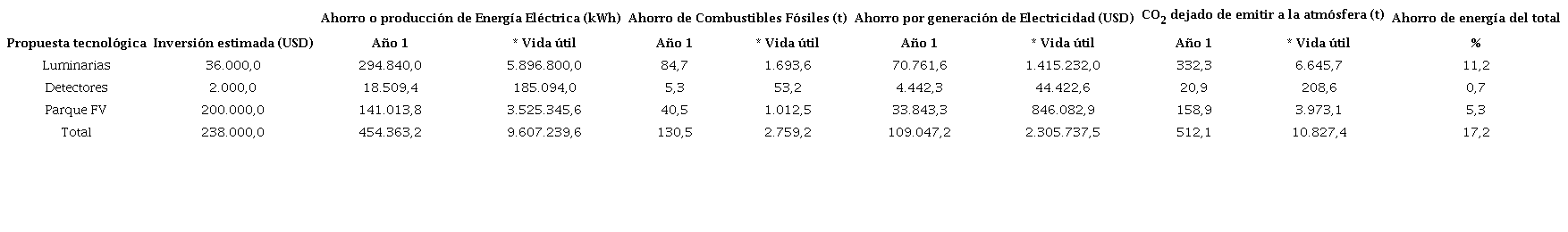 Resultados esperados con la implementac&iacute;on de las propuestas tecnol&oacute;gicas. Fuente: (Autores, 2019)