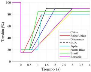Requisitos de LVRT en varios pa&iacute;ses.