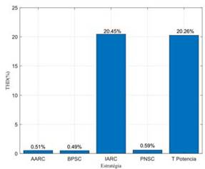 THD de las estrategias estudiadas.
