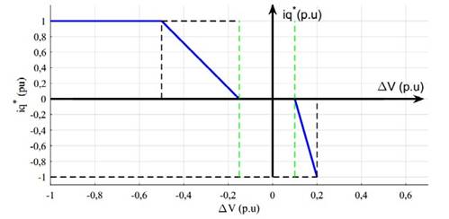 Requisitos de inyecci&oacute;n/absorci&oacute;n de potencia reactiva de acuerdo con el c&oacute;digo de red brasile&ntilde;o.