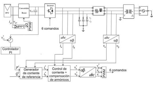 Esquema de control.