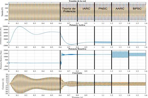 Comparaci&oacute;n de las estrategias para el c&aacute;lculo de corriente de referencia.