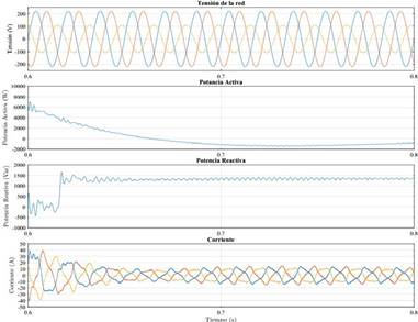 Resultados de simulaci&oacute;n para el caso de una falla monof&aacute;sica a tierra usando Teor&iacute;a de Potencia.