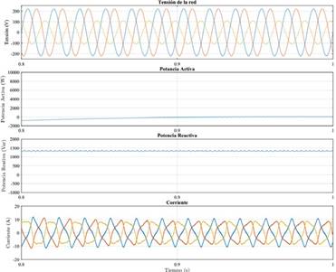 Resultados de simulaci&oacute;n para el caso de una falla monof&aacute;sica a tierra usando IARC.