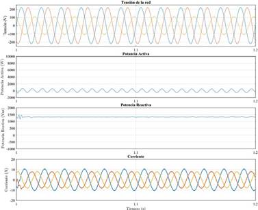 Resultados de simulaci&oacute;n para el caso de una falla monof&aacute;sica a tierra usando PNSC.