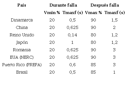 Par&aacute;metros ZVRT en varios pa&iacute;ses.