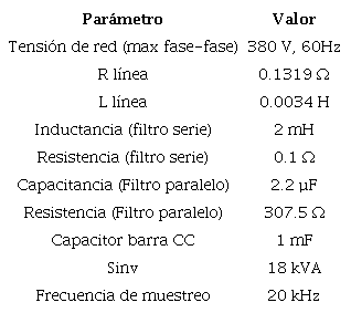 Par&aacute;metros de la simulaci&oacute;n.