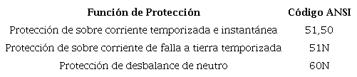 Acci&oacute;n de las funciones de protecciones el&eacute;ctricas [6, 7, 8, 9].