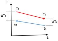 Flujo a contracorriente.