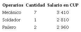 Operarios y salarios