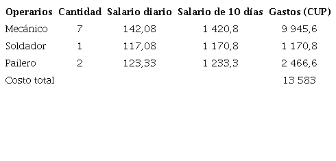 Costo de operarios según sus salarios