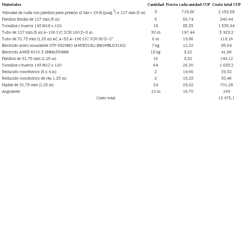 Costos por el Consumo de materiales e insumos