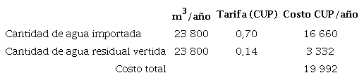 Determinación de costos por consumo de agua y sus tarifas