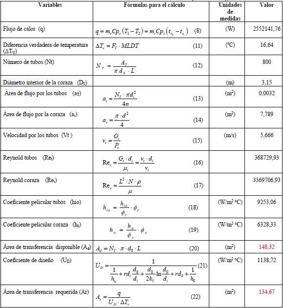 Resultados del diseño del intercambiador de serpentín sumergido