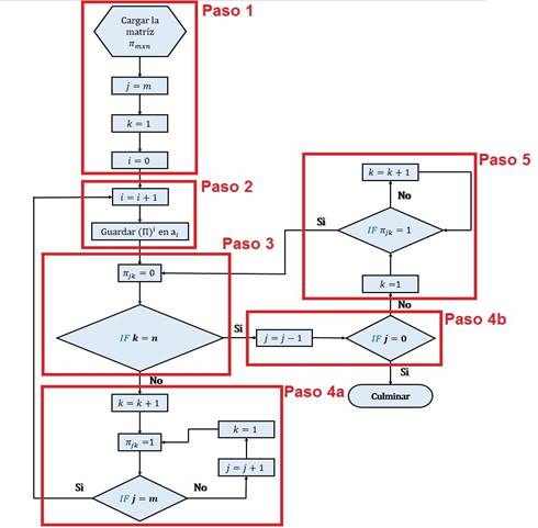 Diagrama de flujo del algoritmo que se emplea para generar las soluciones (Π)i de cada asignación i
