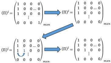 Transformaciones de la matriz (Π) para que se modifique la ubicación de la central que se encuentren en la posición j ˗ 1