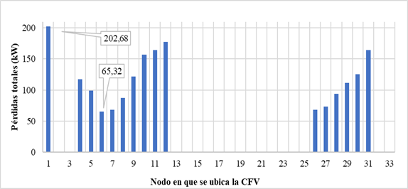 Pérdidas totales de potencia activa del sistema, al conectar una CFV de 3 MW entregando potencia reactiva.