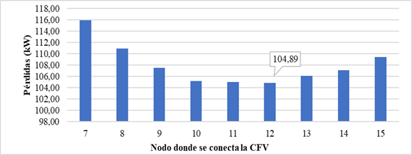 Pérdidas totales de potencia activa para la conexión de una CFV de 1 MW, con restricción de nodos.