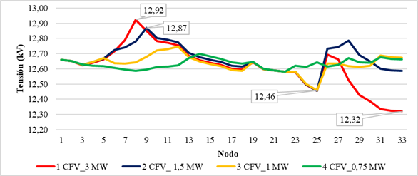 Comportamiento de las tensiones de los nodos del sistema cuando el algoritmo persigue minimizar la desviación de tensión en el mismo, instalando varias CFV con una capacidad total de 3 MW