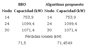 Comparación de resultados del punto óptimo de instalación de tres CFV