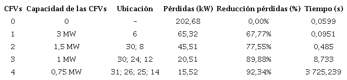 Análisis de la conexión de múltiples CFV