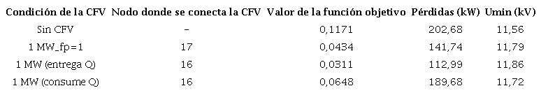 Conexión de una CFV de 1 MW atendiendo a la función objetivo de minimizar la desviación de tensión