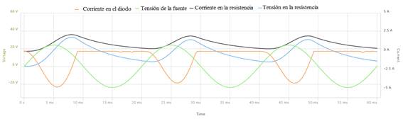 Formas de ondas de la simulación