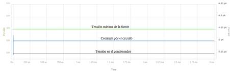 Formas de ondas obtenida al simular el circuito RC en PartSim