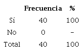 Resultados de la Pregunta No 2